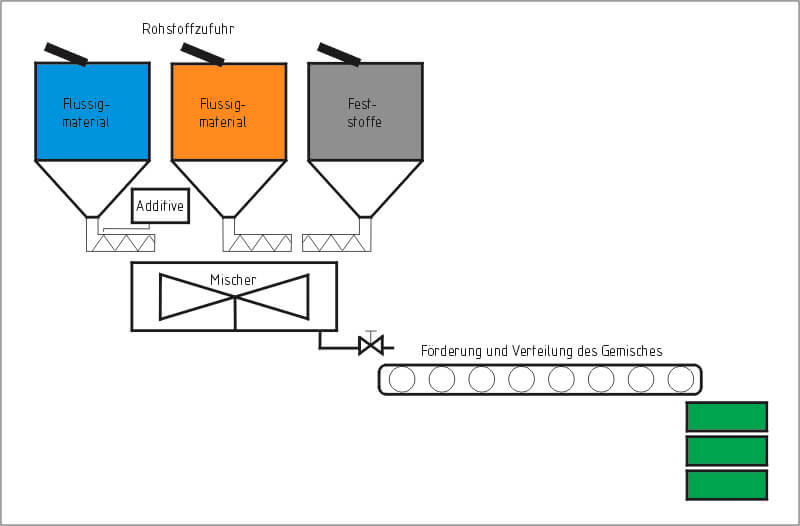 Mischanlage der Firma Gernot Vollrath Maschinenbau